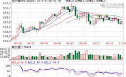 指数平滑异同平均线指标（MACD）具体运用