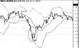 BOLL指标的股价穿越：股价跌出下轨的反弹