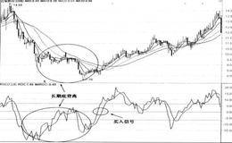 ROC持续背离盘整买入法