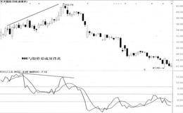  ROC顶背离卖出法