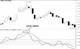  ROC“超买”卖出法
