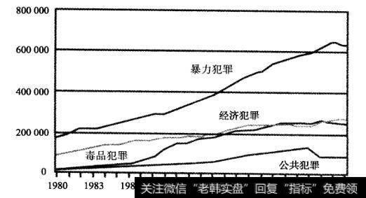 1980—2004年各种不同犯罪类型的罪犯在监狱中的数量走势图监狱内人数（一天）