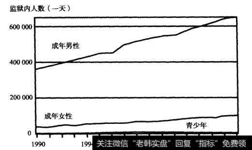 1990—2006年不同性别和年龄段监狱人口走势图