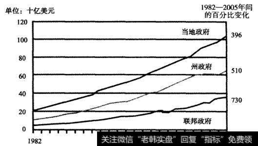 1982一2005年美国各级地方政府的直接支出