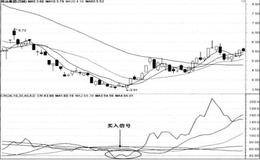 CR线超低区上穿MA1线买入法及CR线超低区w底买入法