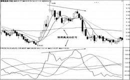 CR指标的卖出信号—CR线天价区下穿MA1线卖出法及CR线和股价顶背离卖出法