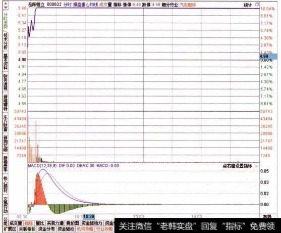 图019查看目标个股的分时走势特征