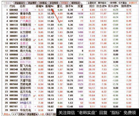 图020从振幅排名榜前28名查看当日资金流向