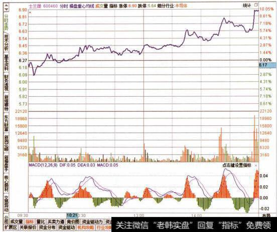 图022查看目标个股的分时走势特征