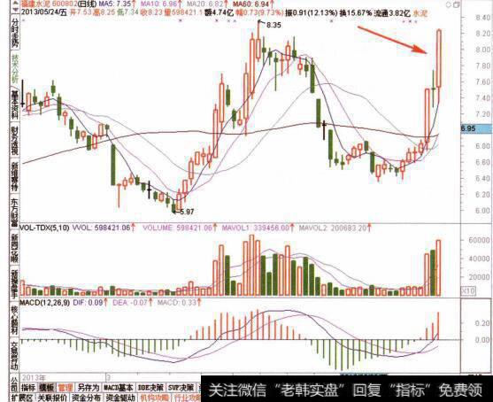 图033查看目标个股的日线走势特征