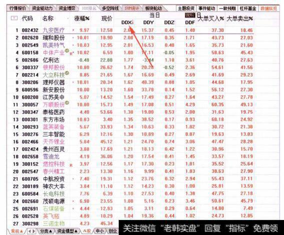 图059从当日DDX排名榜查看资金流