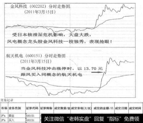 金风科技(002202)和航天机电(600151)分时走势图