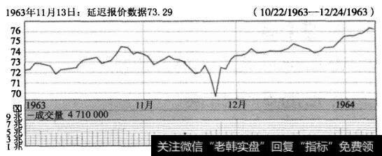 历史记录一标准普尔500指数（三）