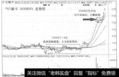 *ST磁卡(600800) 走势图