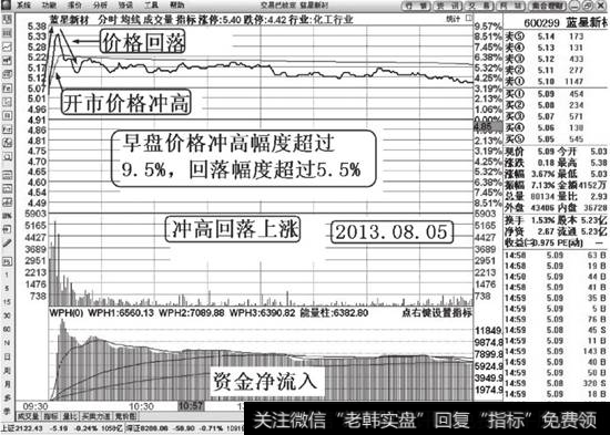 冲高回落分时解说图