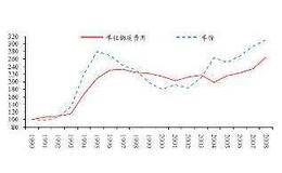 资产运用效率计算公式：流动资产周转率计算