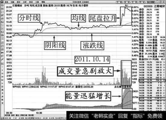 尾盘拉升解说图