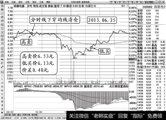 高卖低买操作解说图