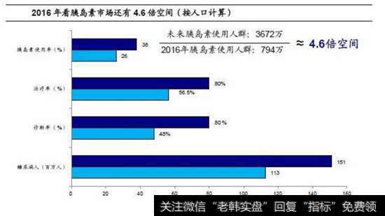 胰岛素龙头股价业绩持续大涨，携手腾讯布局互联网+