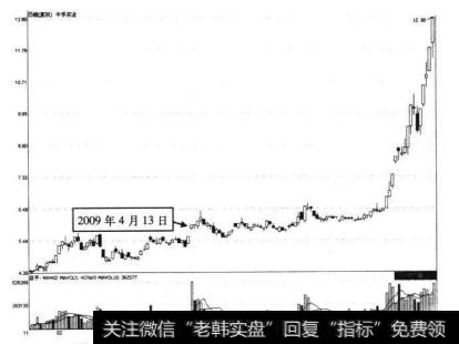 中孚实业2009年4月13日前后的走势图