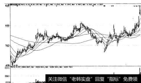 图5-1资金流达到预期目标时止盈操作