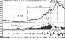 新手<em>炒短线</em>的六堂必修课：牛市特征及短线策略