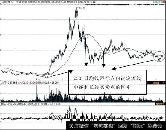 神奇的250日均线