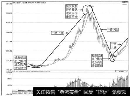 图2-12  <a href='/yangdelong/290035.html'>上证指数</a>取2005-2009年周K线走势图(四)