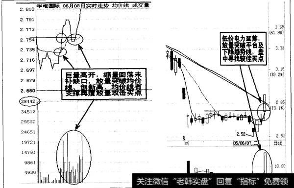 高开高走