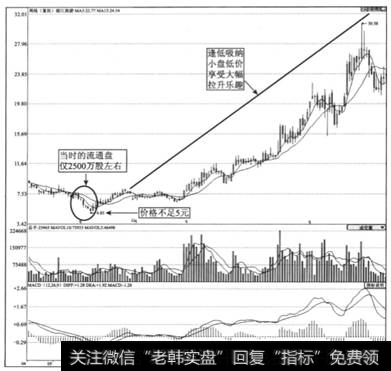 图2-13  江旅游(002033)2005-2007年周K住走势图