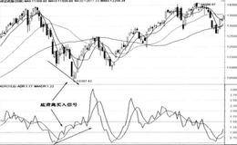 ADR线上升指数下降底背离日买入