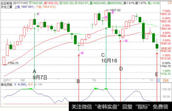 创业板的底部分析