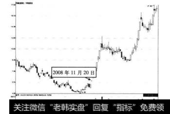 8-30中路股份2008年11月20日前后的走势图