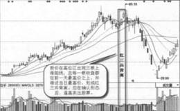 红三兵背离实战案例及实战要领