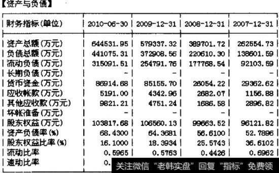 F10中的资产与负债简表