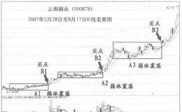 阮杰是如何应用“突破箱体买入法”来把握买股时机的？