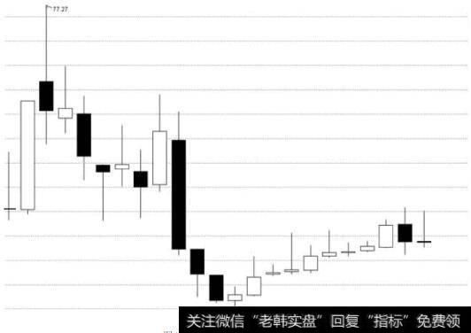 全聚德月K线图（复权）