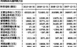 洞察利润表的精髓—F10利润构成与盈利能力