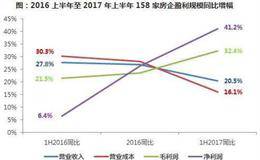 利润表的精髓-F10利润构成与盈利能力