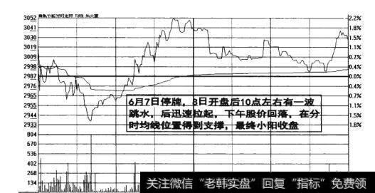 图9-19 分时均线位置得到支撑