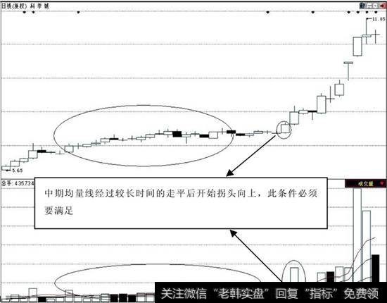 短中期均量线的向上发散