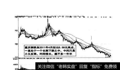 图12-8  长期下跌之后的反弹时间长