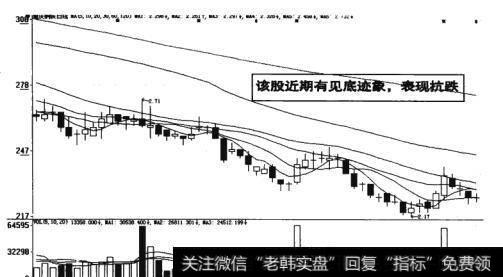 图12-9该股近期的见底迹象