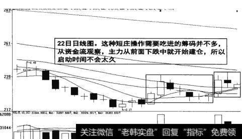 图12-18 下跌中开始建仓