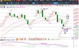 冯矿伟：揭秘大盘冲高回落