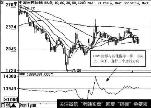 OBV指标跟踪庄家