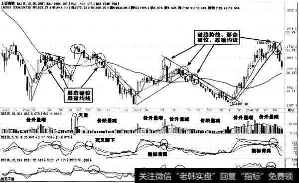 背离寻找卖点