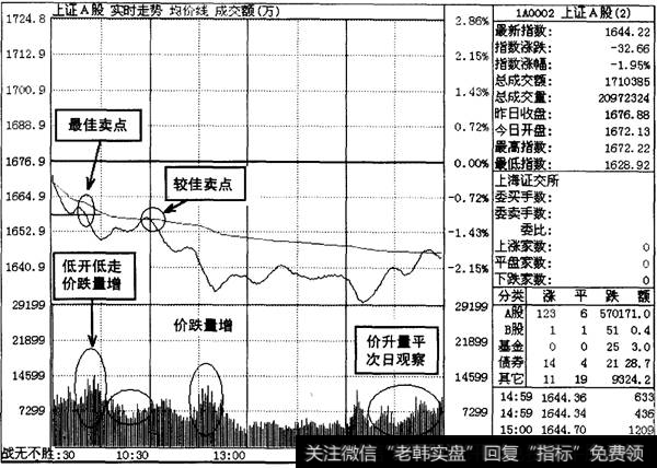 大盘即时图中寻找卖点2