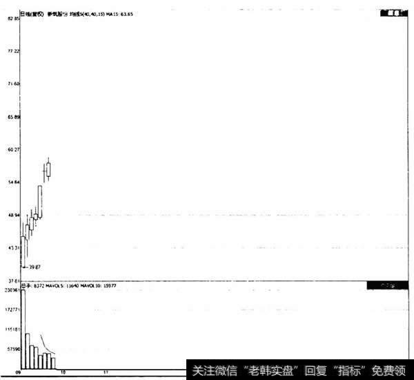 <a href='/ggnews/46546.html'>新筑股份</a>（002480)上市后几个交易日走势图