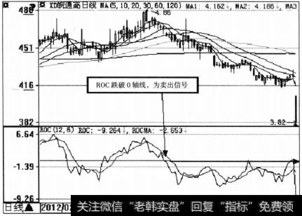 ROC多空力量对比的强弱